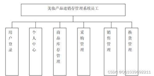 基于SSM的美妝產品進銷存管理系統(tǒng)設計與實現(xiàn)