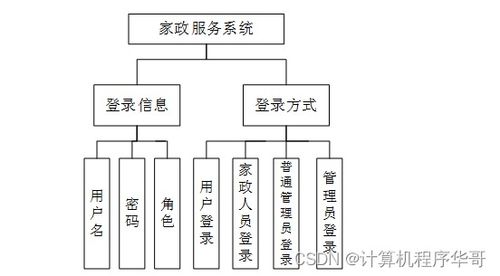 基于JavaWeb的SSM家政服務系統(tǒng)設計與開發(fā)